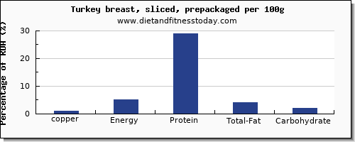 copper and nutrition facts in turkey breast per 100g